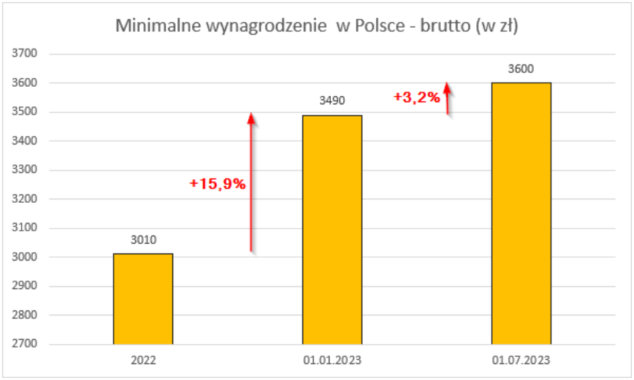 minimalne wynagrodzenie brutto w Polsce, czas pracy kierowcy, program do rozliczania kierowców