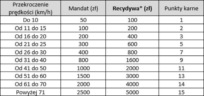 nowy taryfikator mandatów