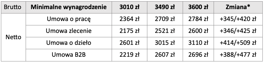 tabela minimalne wynagrodzenie, czas pracy kierowcy, program do rozliczania kierowców