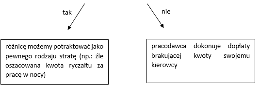 Ryczalty w wynagrodzeniach dla kierowcow, czas pracy kierowcy, program do rozliczania kierowców