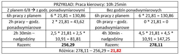 Rozliczanie godzin ponadwymiarowych, czas pracy kierowcy, program do rozliczania kierowców