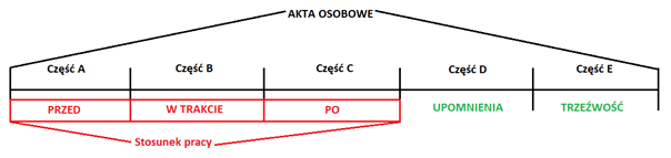 Akta osobowe a typ dokumentacji, czas pracy kierowcy, program do rozliczania kierowców
