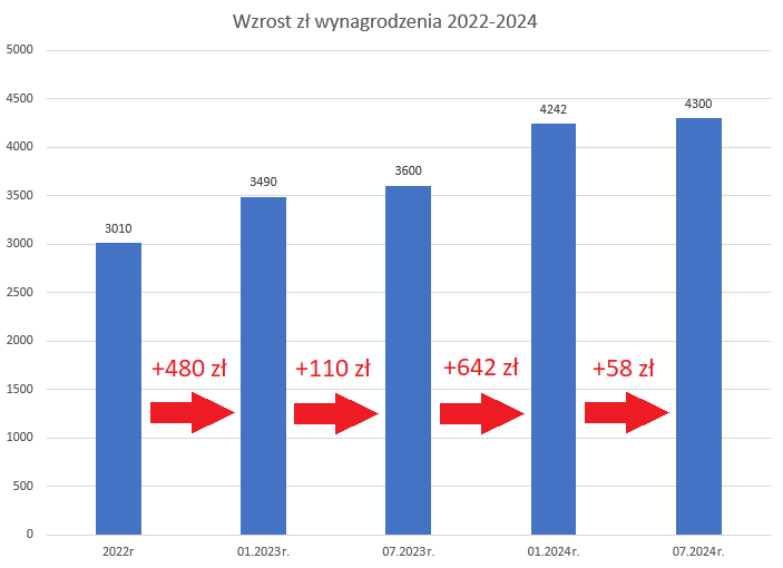 Placa minimalna zmiany 2, czas pracy kierowcy, program do rozliczania kierowców