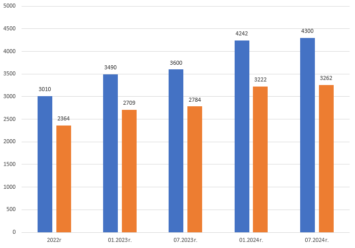 Placa minimalna zmiany 4, czas pracy kierowcy, program do rozliczania kierowców