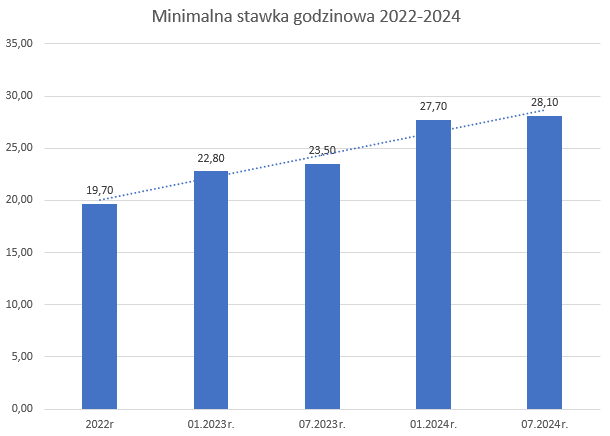 Placa minimalna zmiany 5, czas pracy kierowcy, program do rozliczania kierowców