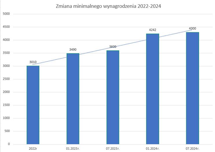 Placa minimalna zmiany, czas pracy kierowcy, program do rozliczania kierowców
