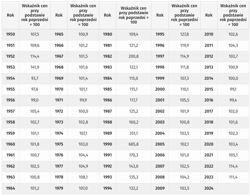 roczne wskazniki cen towarow i uslug konsumpcyjnych od 1950 roku, czas pracy kierowcy, program do rozliczania kierowców