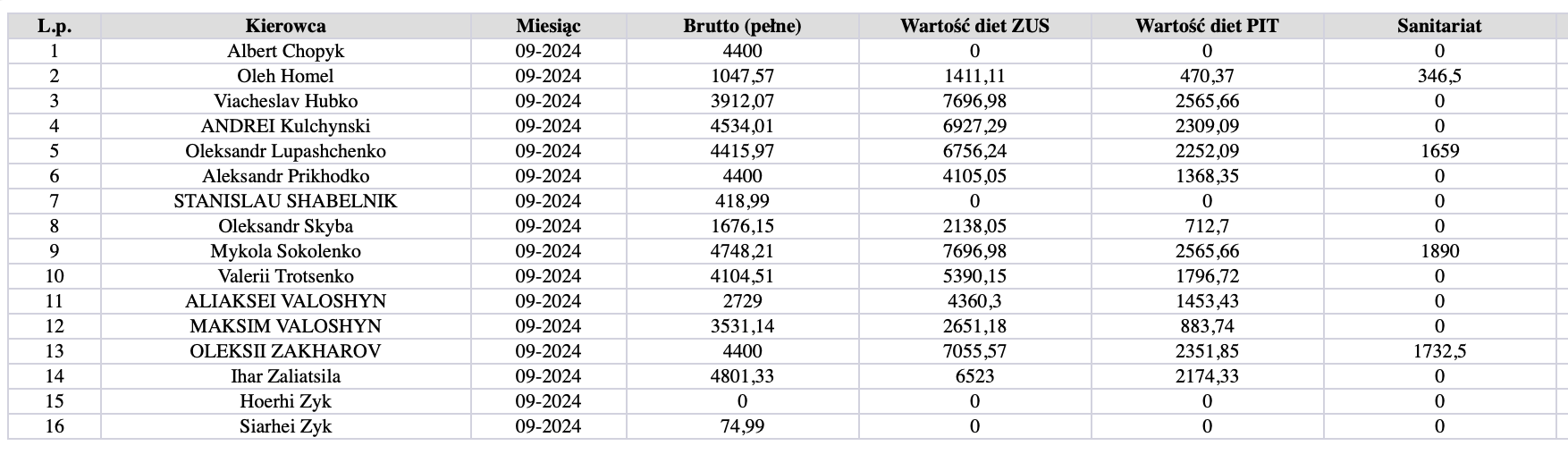 Raport skladnikow wynagrodzenia UE raport, czas pracy kierowcy, program do rozliczania kierowców