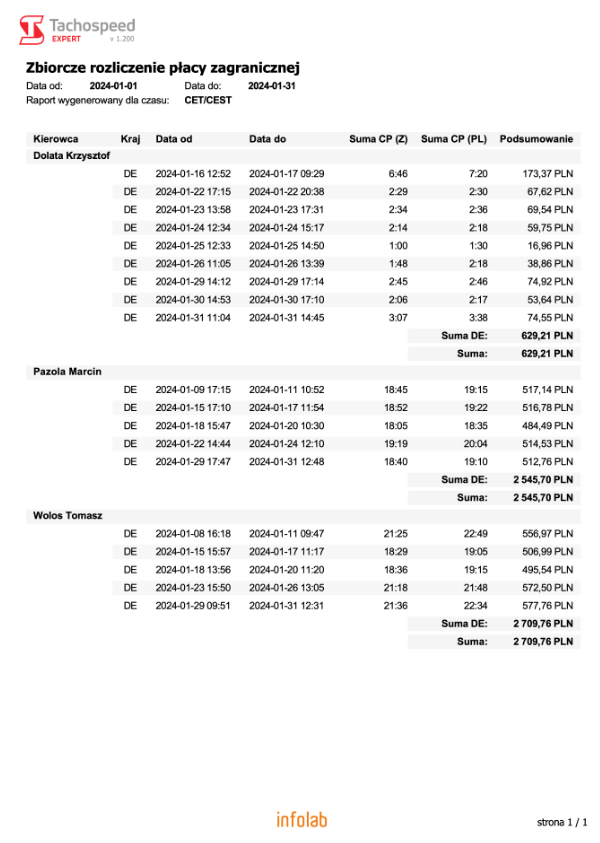 Zbiorcze rozliczenie placy zagranicznej raport, czas pracy kierowcy, program do rozliczania kierowców