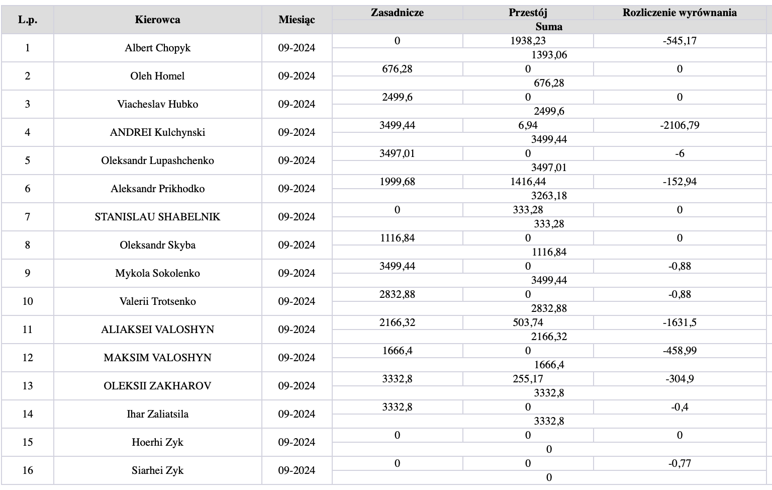 raport wynagrodzen, czas pracy kierowcy, program do rozliczania kierowców