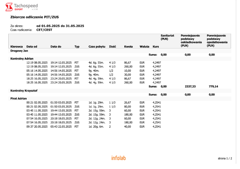 Grafika prezentująca zrzut z programu Tachospeed Expert z zakładki Zbiorcze odliczenia PIT/ZUS